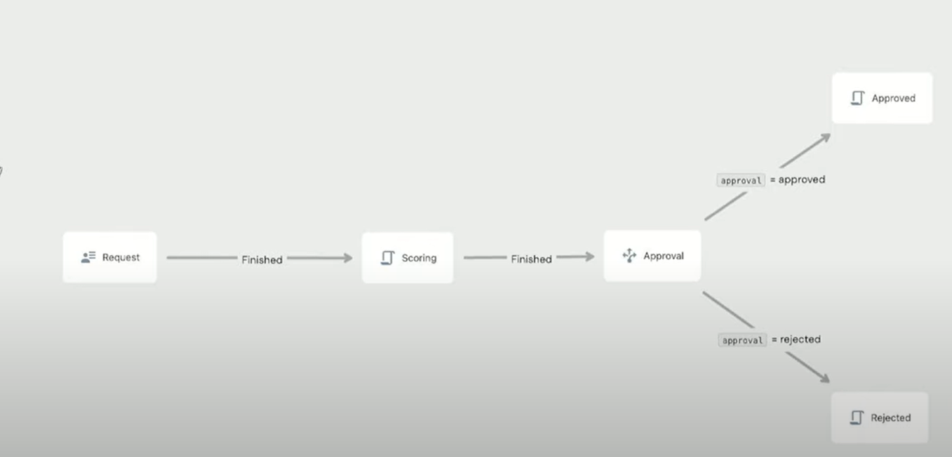 BPM workflow diagram